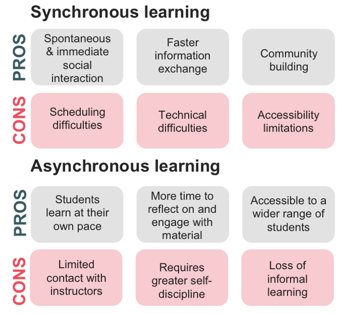 What is synchronous and asynchronous learning? - IT Teaching Resources